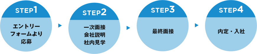 STEP1 エントリーフォームより応募 STEP2 一次面接会社説明社内見学 STEP3 最終面接 STEP4 内定・入社