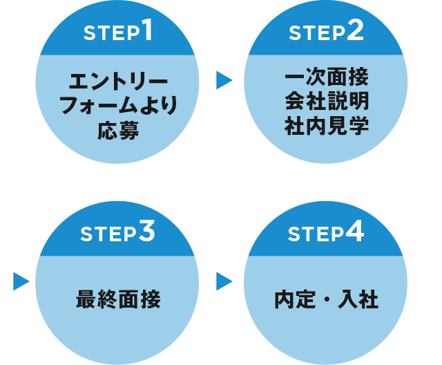 STEP1 エントリーフォームより応募 STEP2 一次面接会社説明社内見学 STEP3 最終面接 STEP4 内定・入社