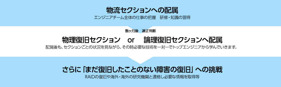 物流セクションへの配属 エンジニアチーム全体の仕事の把握　研修・知識の習得 物理復旧セクション　or　 論理復旧セクションへ配属 配属後も、セクションごとの状況を見ながら、その時必要な技術を一対一でトップエンジニアから学んでいきます。 さらに「まだ復旧したことのない障害の復旧」への挑戦 RAIDの復旧や海外・海外の研究機関と連絡し必要な情報を取得等
