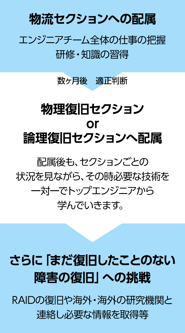 物流セクションへの配属 エンジニアチーム全体の仕事の把握　研修・知識の習得 物理復旧セクション　or　 論理復旧セクションへ配属 配属後も、セクションごとの状況を見ながら、その時必要な技術を一対一でトップエンジニアから学んでいきます。 さらに「まだ復旧したことのない障害の復旧」への挑戦 RAIDの復旧や海外・海外の研究機関と連絡し必要な情報を取得等